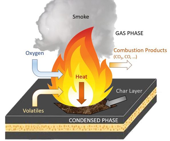 ATAS Laboratories LLP Flame retradent LAB setup